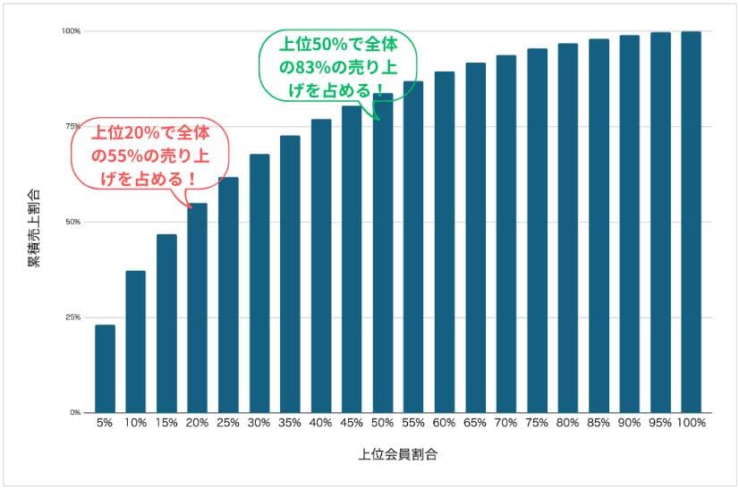 ビジネス交流会のデータ分析でパレートの法則を検証