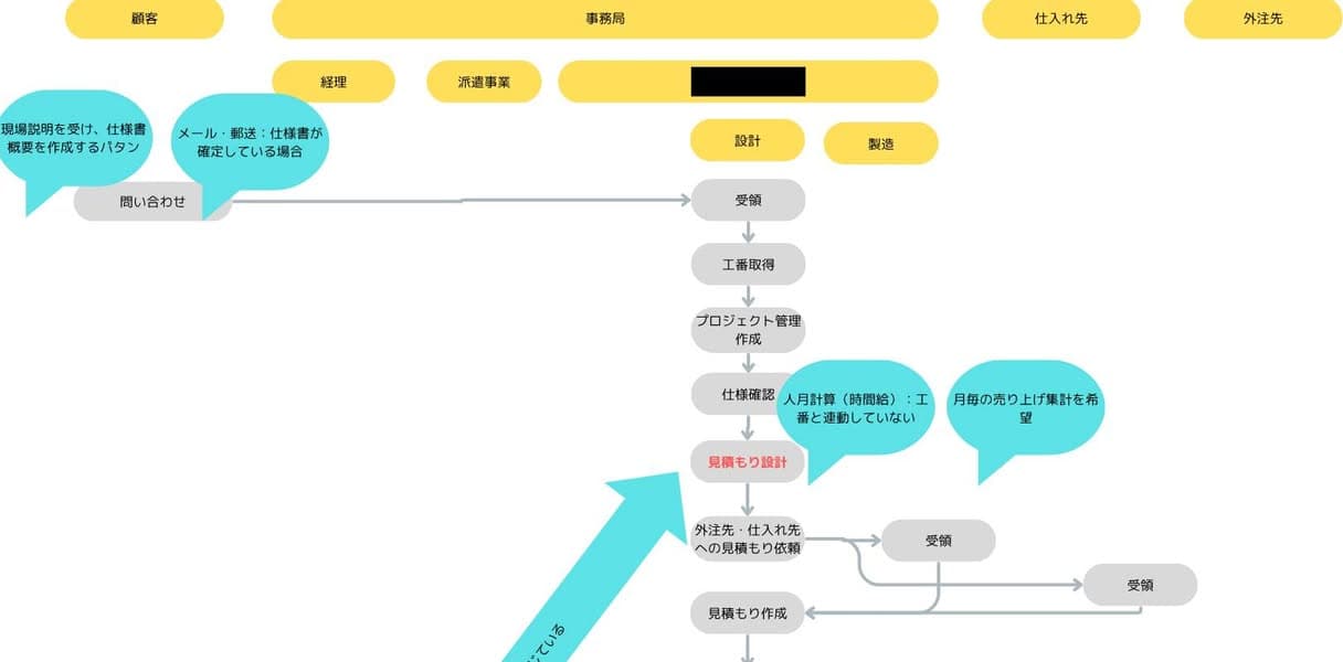 業務を図にして見える化すれば効率化が見える